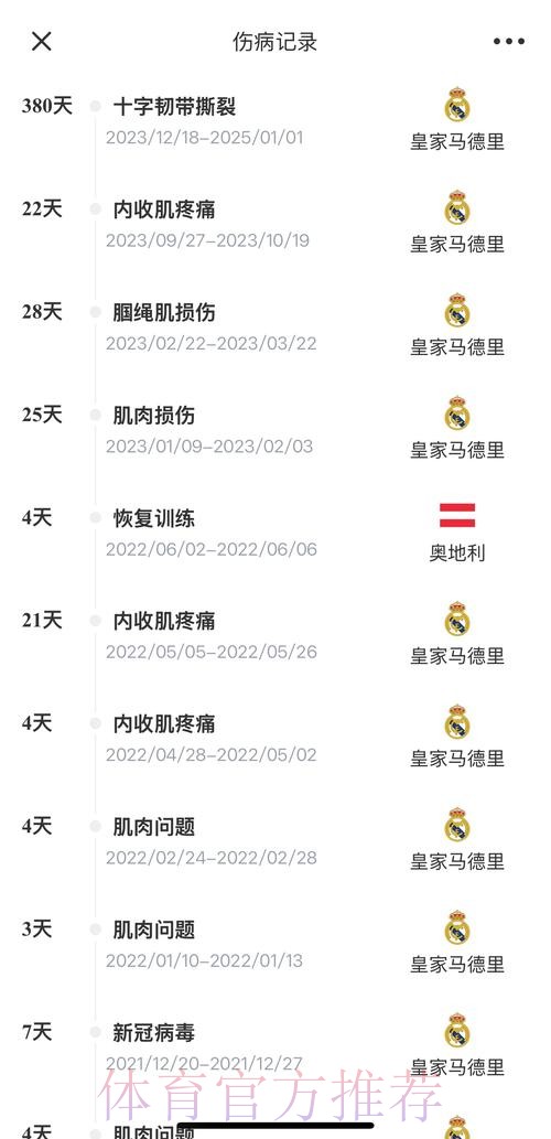 六台:阿拉巴将伤缺2周 目标国王杯决赛复出 六台:阿拉巴将伤缺2周 目标国王杯决赛复出